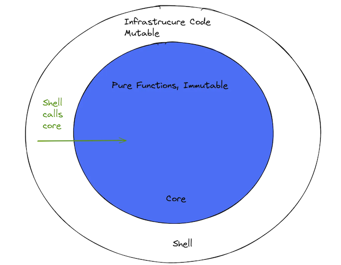 Functional Core, Imperative Shell